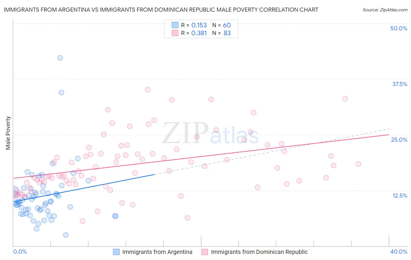 Immigrants from Argentina vs Immigrants from Dominican Republic Male Poverty
