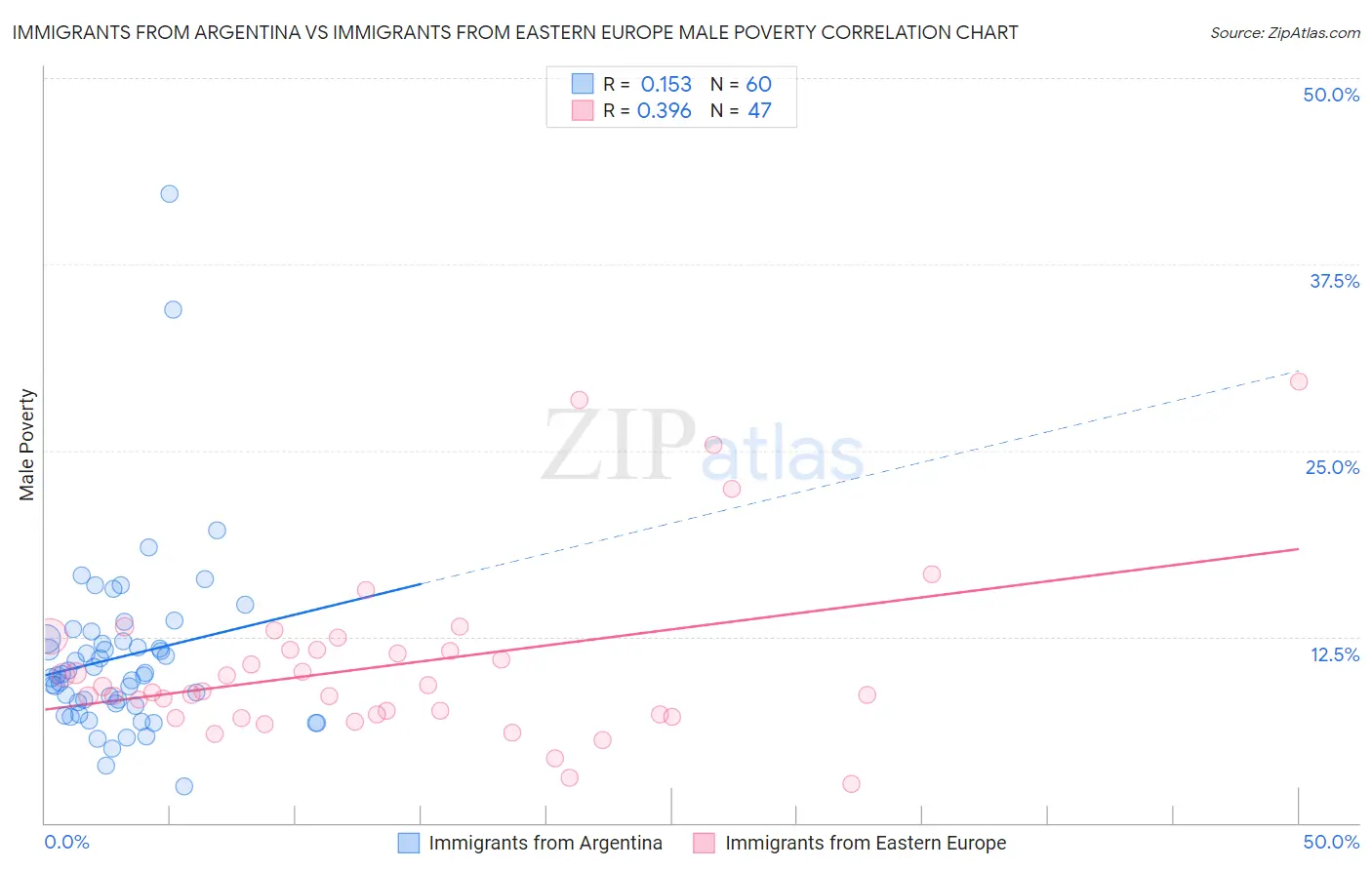 Immigrants from Argentina vs Immigrants from Eastern Europe Male Poverty