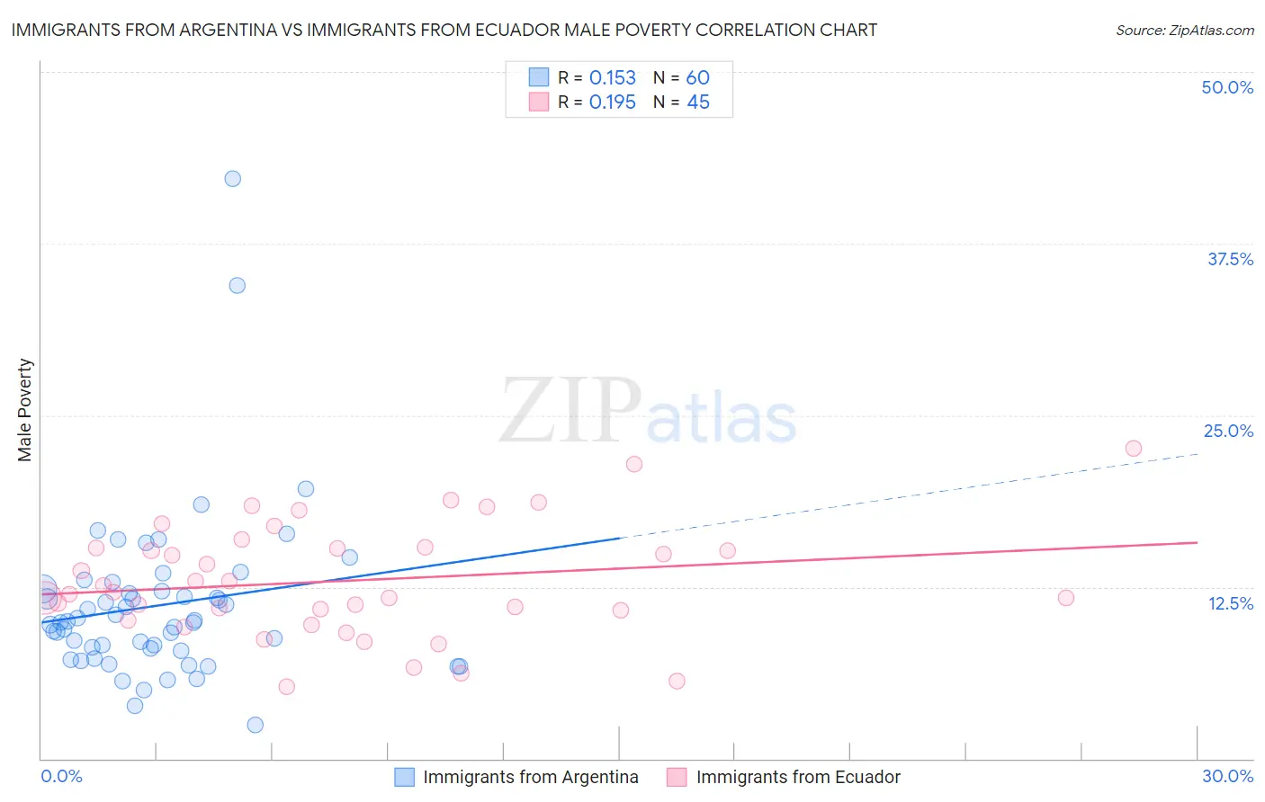 Immigrants from Argentina vs Immigrants from Ecuador Male Poverty