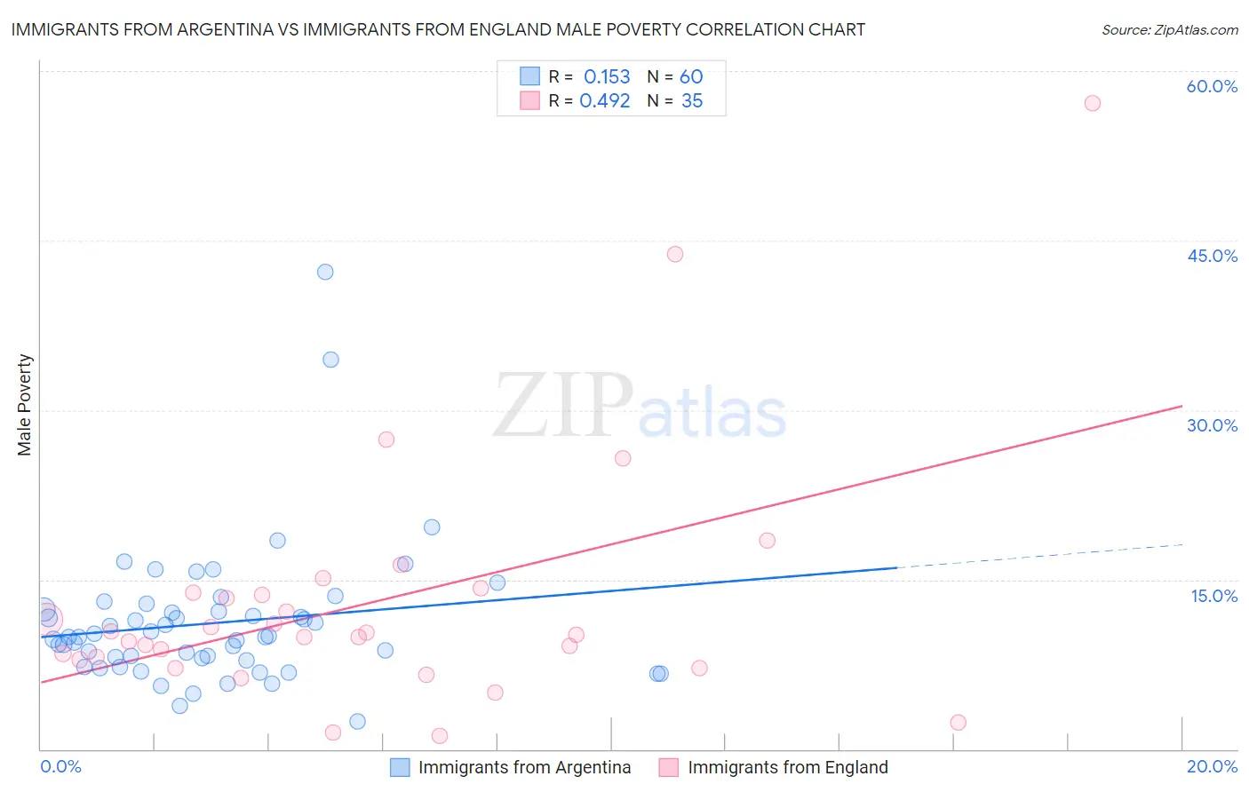 Immigrants from Argentina vs Immigrants from England Male Poverty