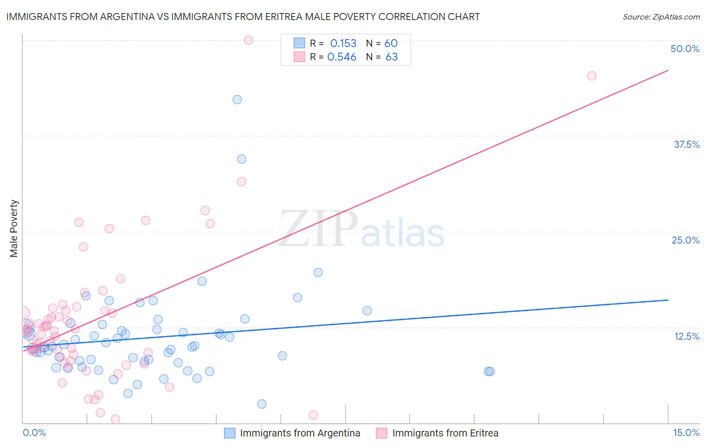 Immigrants from Argentina vs Immigrants from Eritrea Male Poverty
