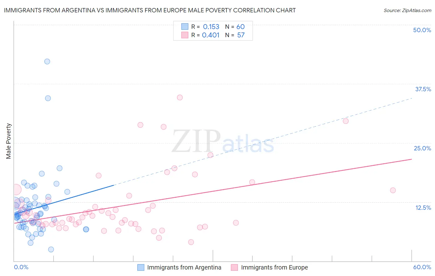 Immigrants from Argentina vs Immigrants from Europe Male Poverty