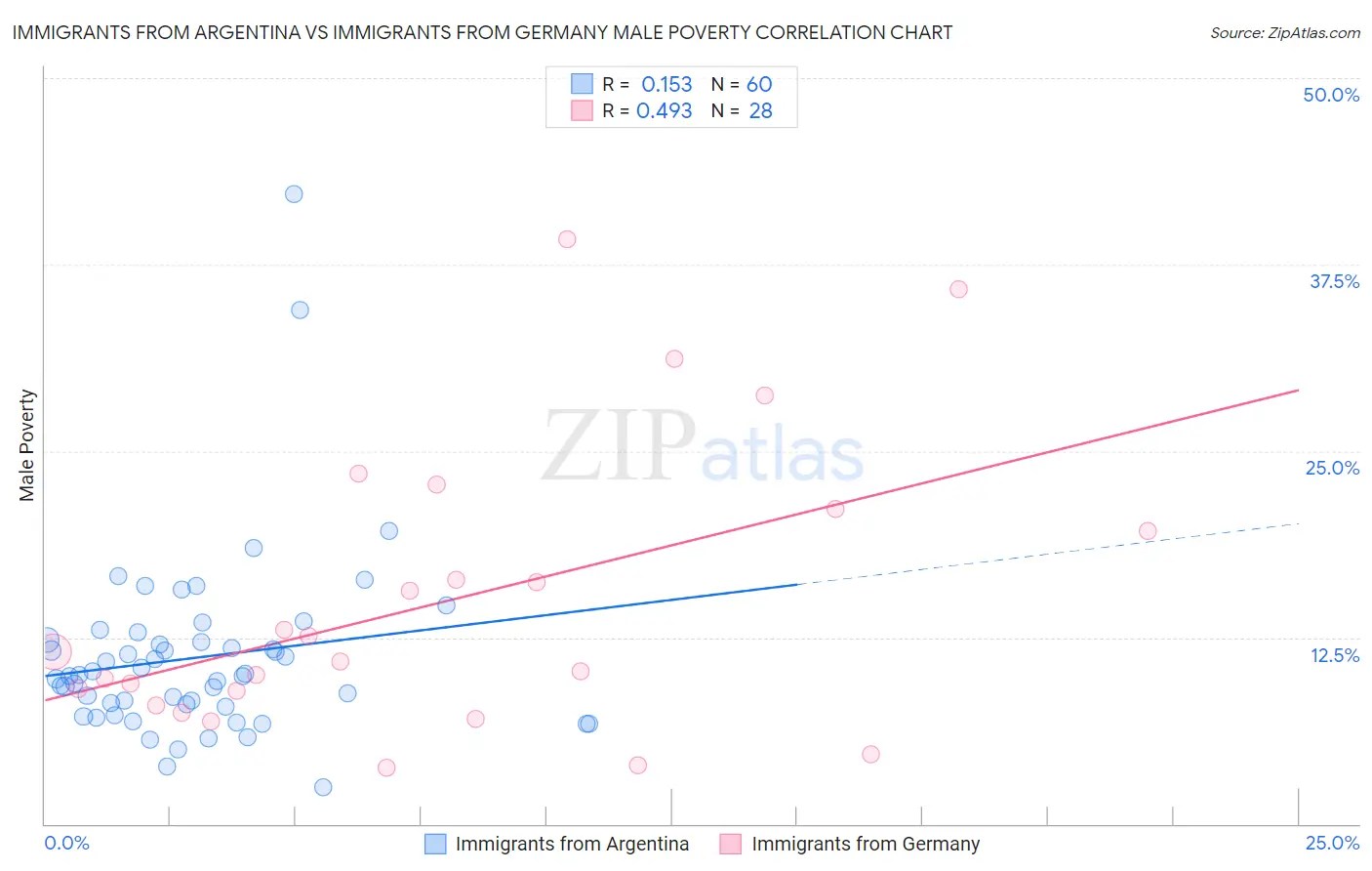 Immigrants from Argentina vs Immigrants from Germany Male Poverty