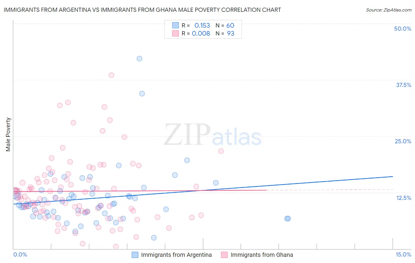 Immigrants from Argentina vs Immigrants from Ghana Male Poverty