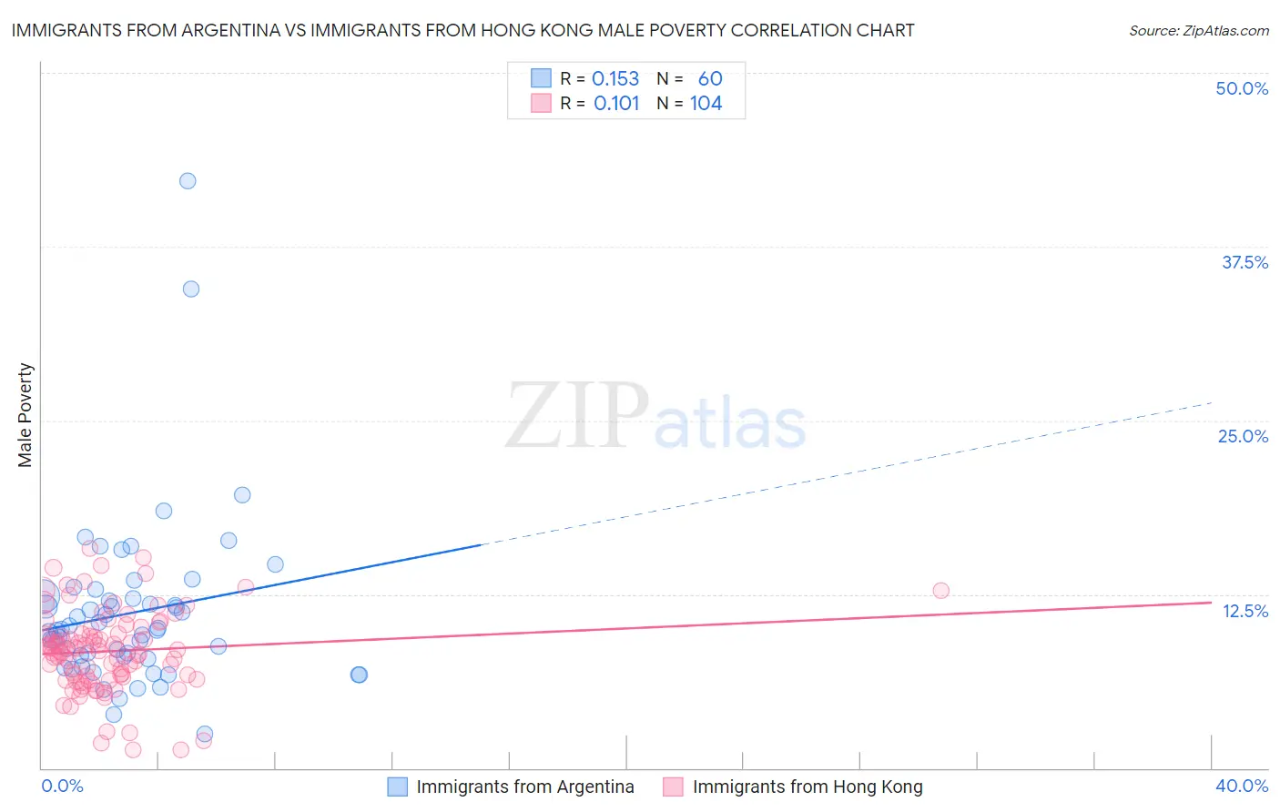 Immigrants from Argentina vs Immigrants from Hong Kong Male Poverty
