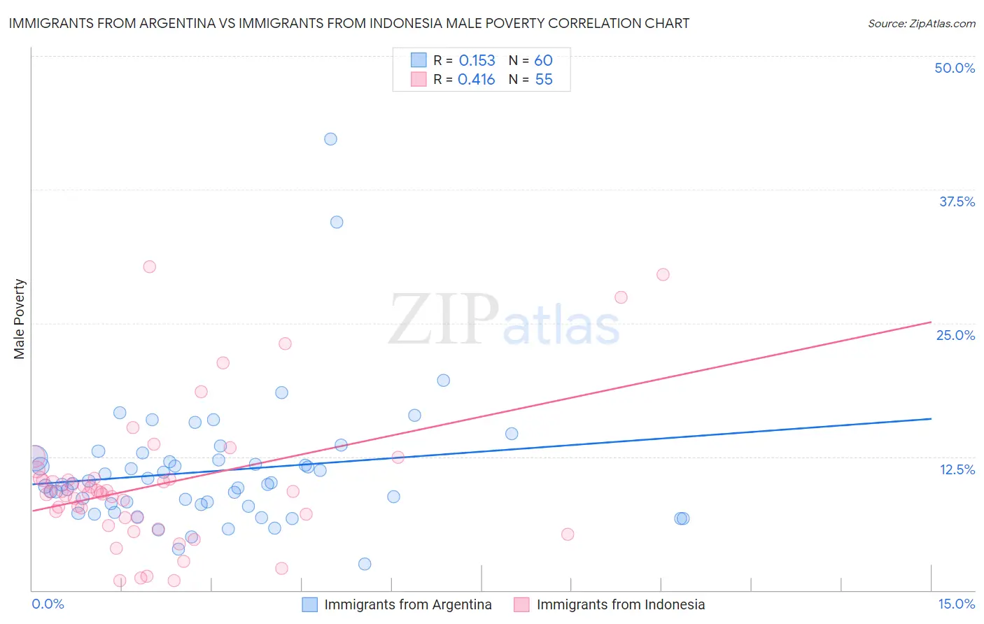 Immigrants from Argentina vs Immigrants from Indonesia Male Poverty