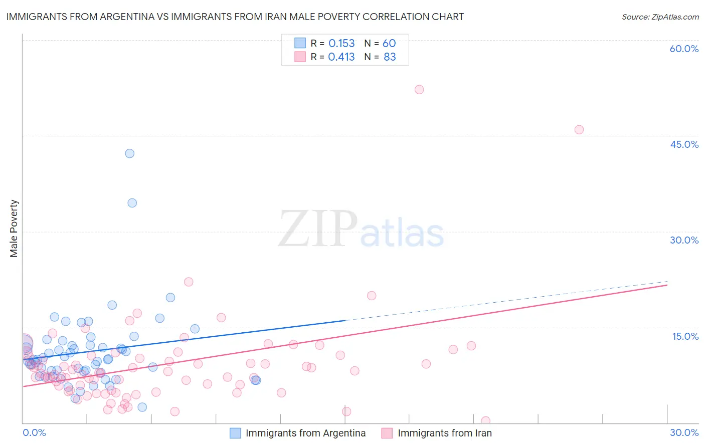 Immigrants from Argentina vs Immigrants from Iran Male Poverty