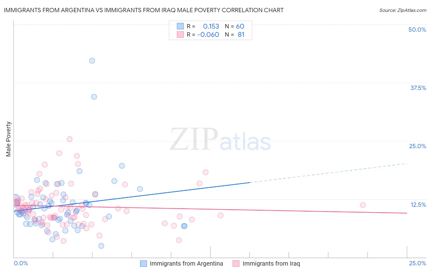 Immigrants from Argentina vs Immigrants from Iraq Male Poverty