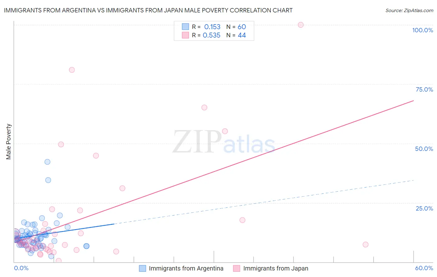 Immigrants from Argentina vs Immigrants from Japan Male Poverty
