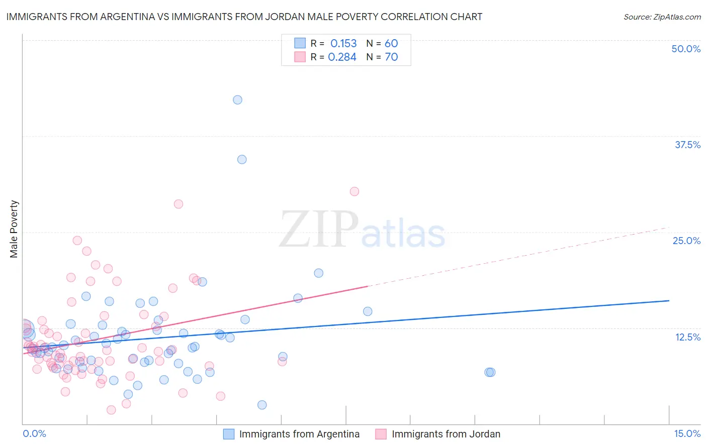Immigrants from Argentina vs Immigrants from Jordan Male Poverty
