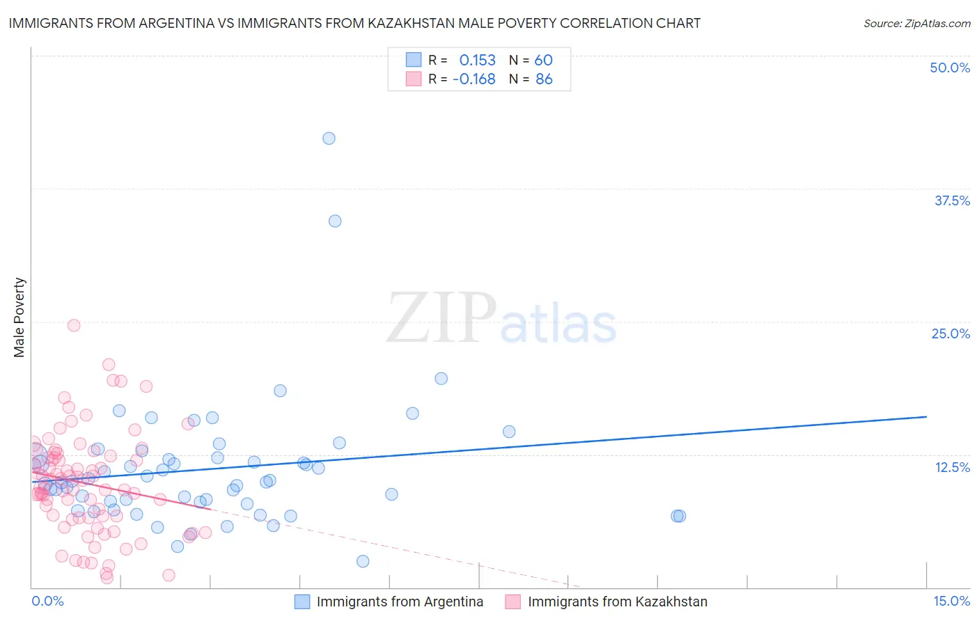 Immigrants from Argentina vs Immigrants from Kazakhstan Male Poverty