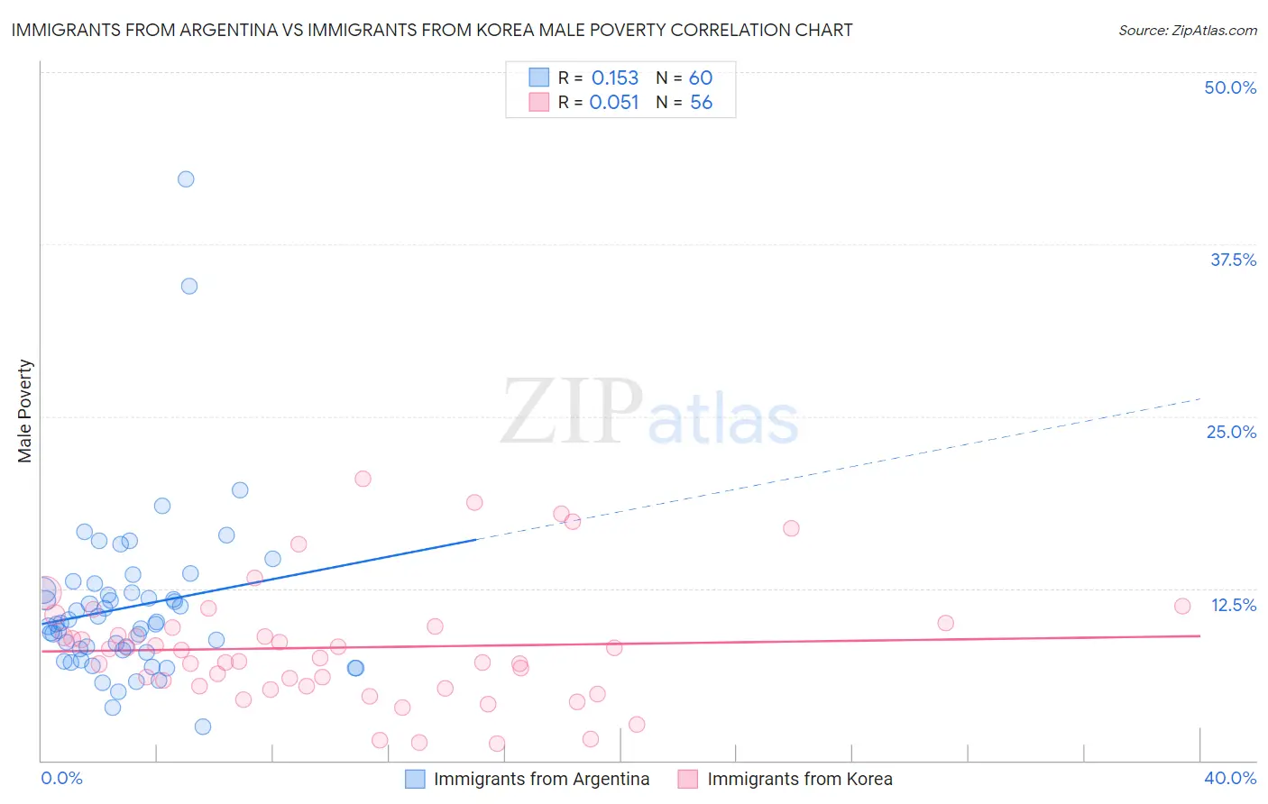 Immigrants from Argentina vs Immigrants from Korea Male Poverty