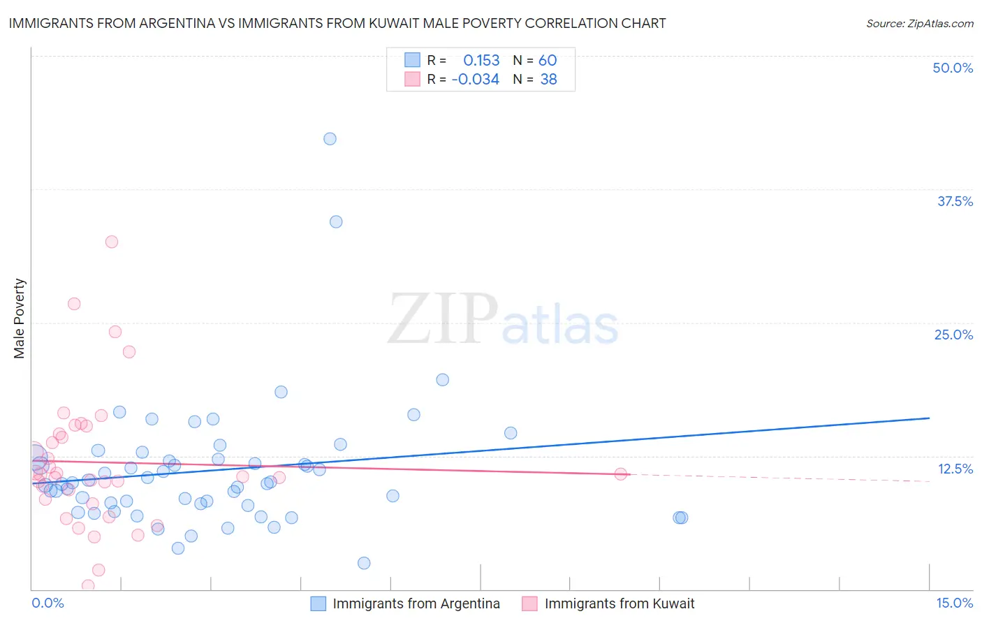 Immigrants from Argentina vs Immigrants from Kuwait Male Poverty