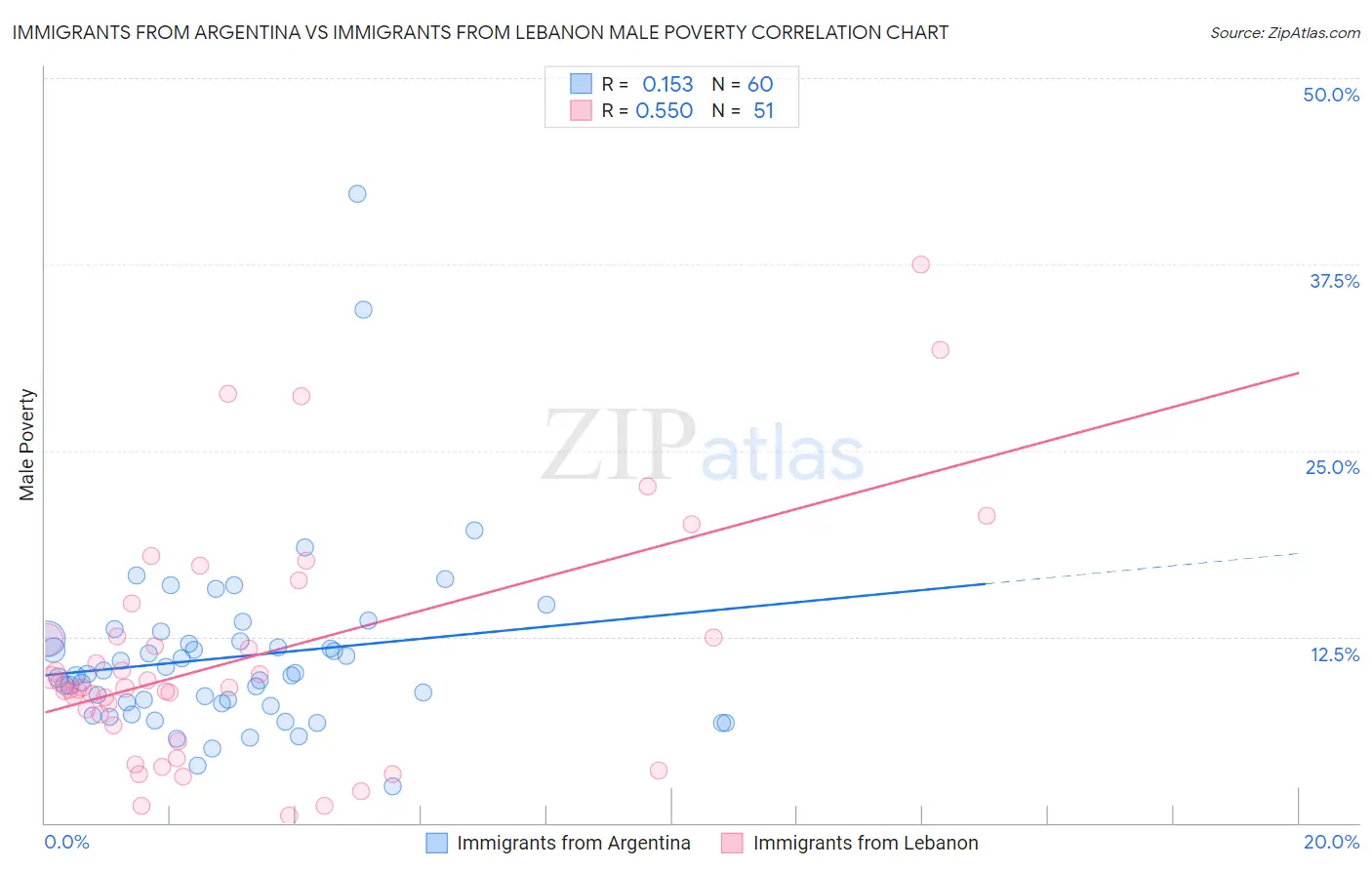 Immigrants from Argentina vs Immigrants from Lebanon Male Poverty