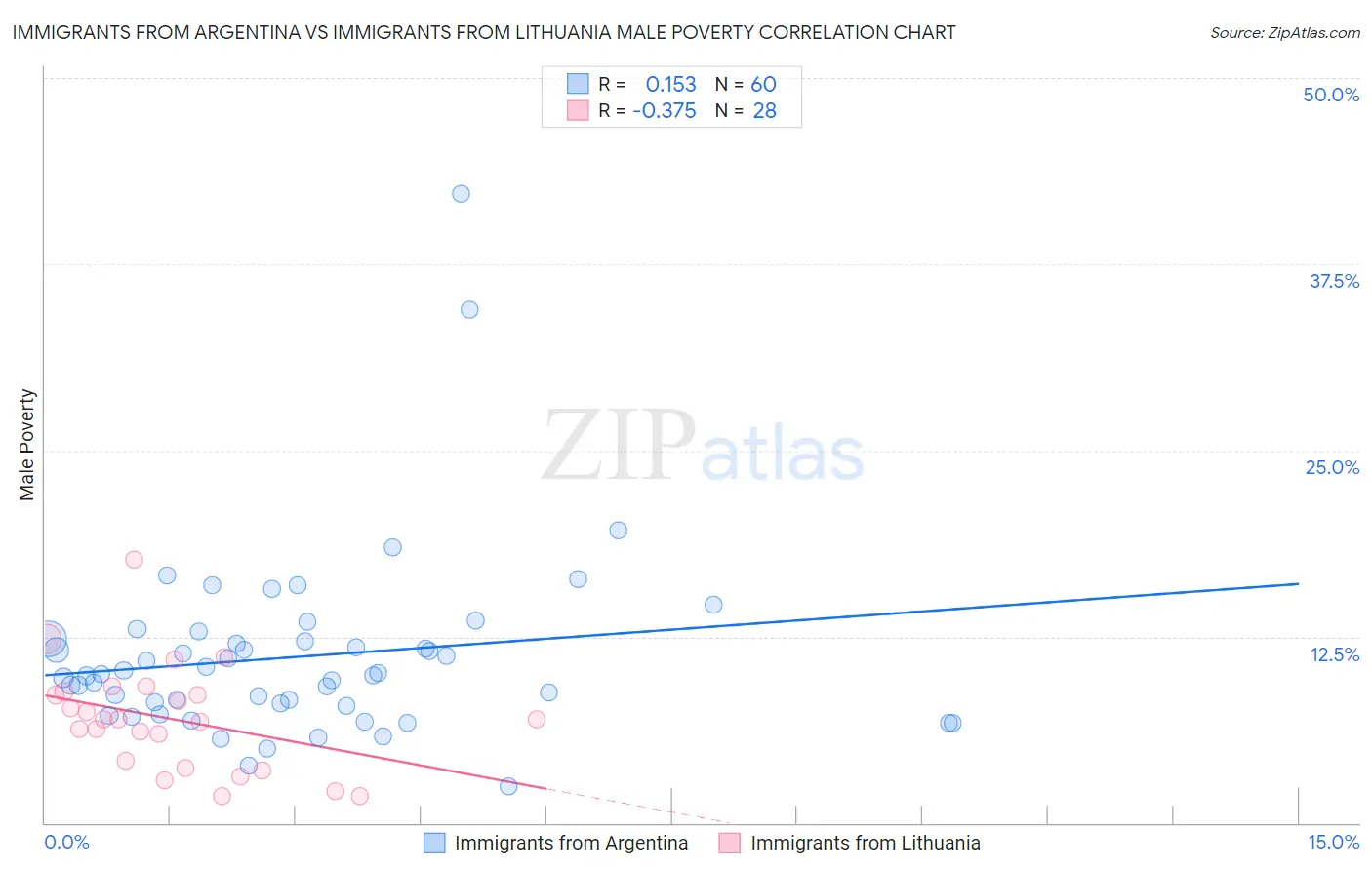 Immigrants from Argentina vs Immigrants from Lithuania Male Poverty