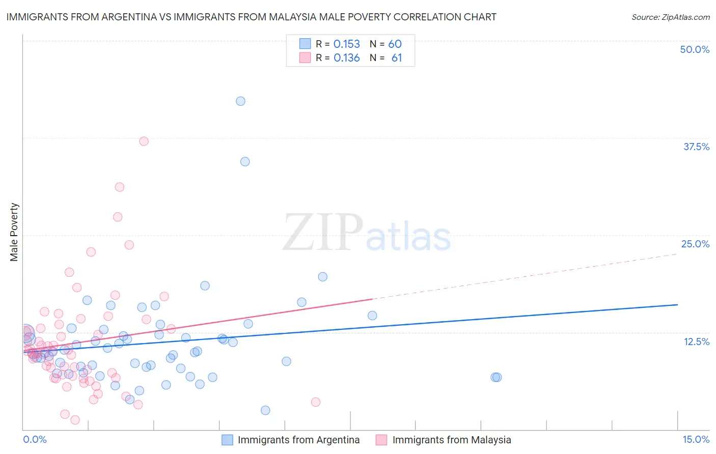 Immigrants from Argentina vs Immigrants from Malaysia Male Poverty