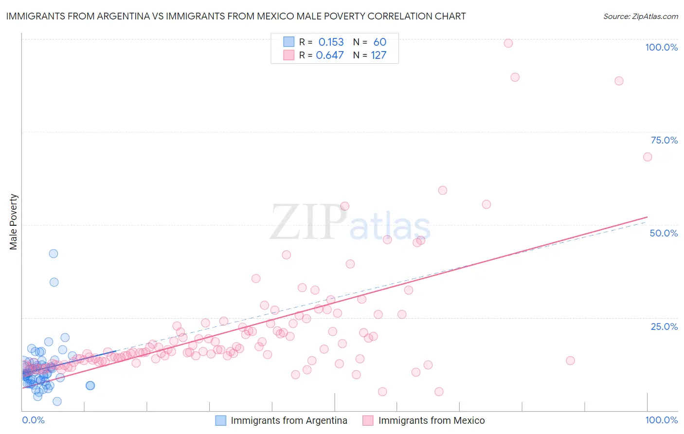 Immigrants from Argentina vs Immigrants from Mexico Male Poverty