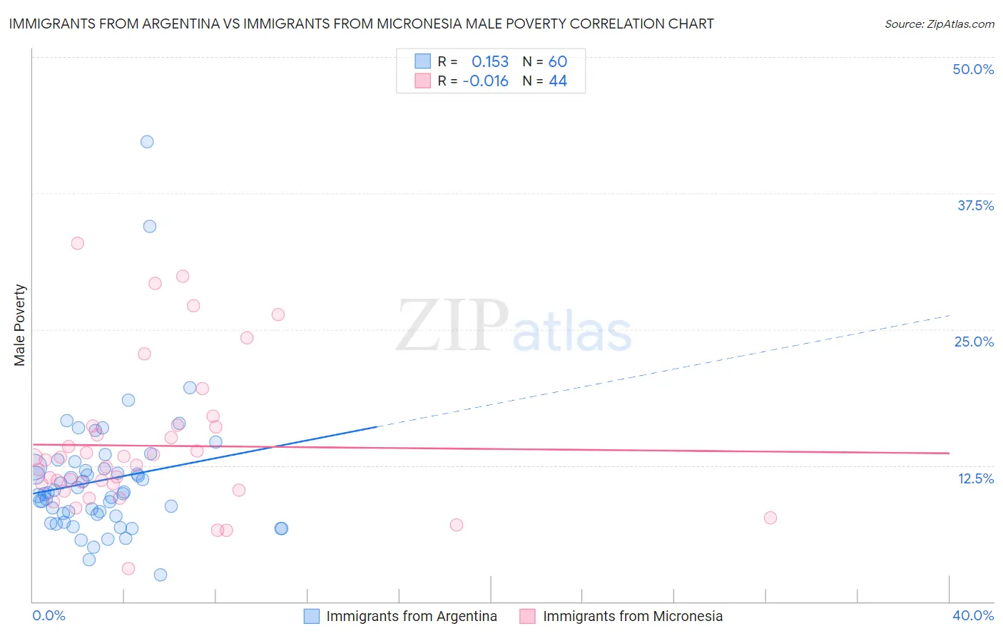 Immigrants from Argentina vs Immigrants from Micronesia Male Poverty