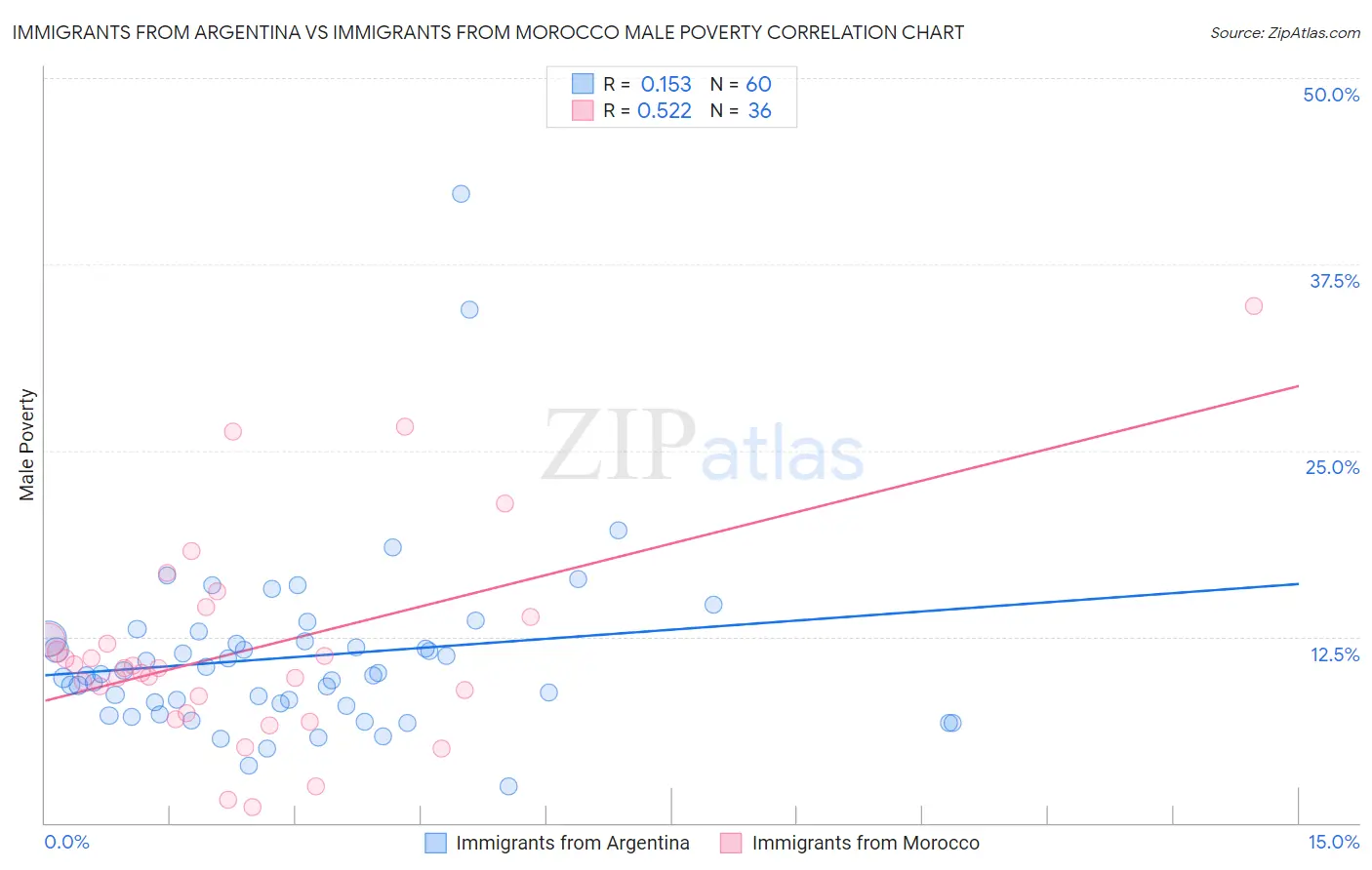 Immigrants from Argentina vs Immigrants from Morocco Male Poverty