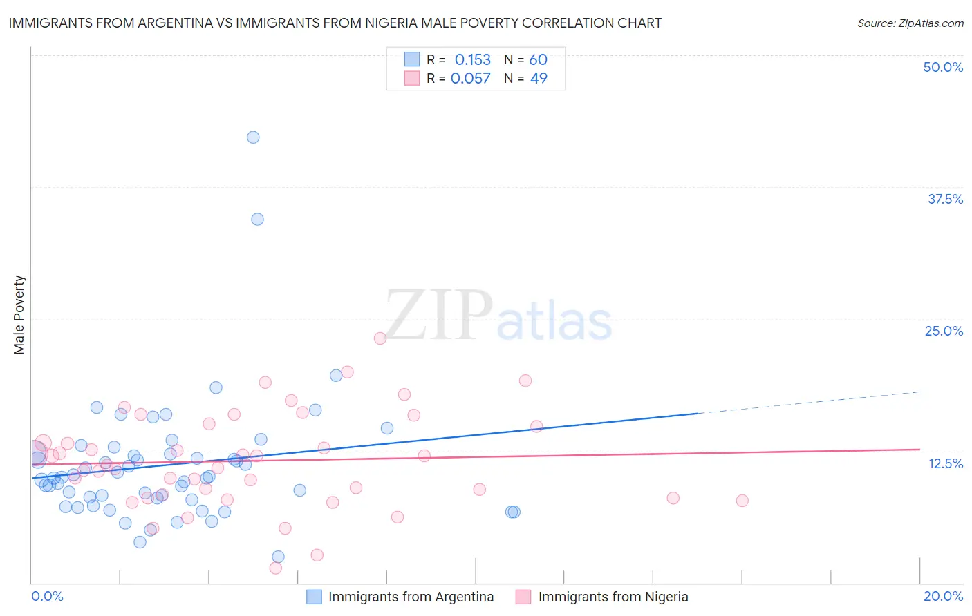 Immigrants from Argentina vs Immigrants from Nigeria Male Poverty
