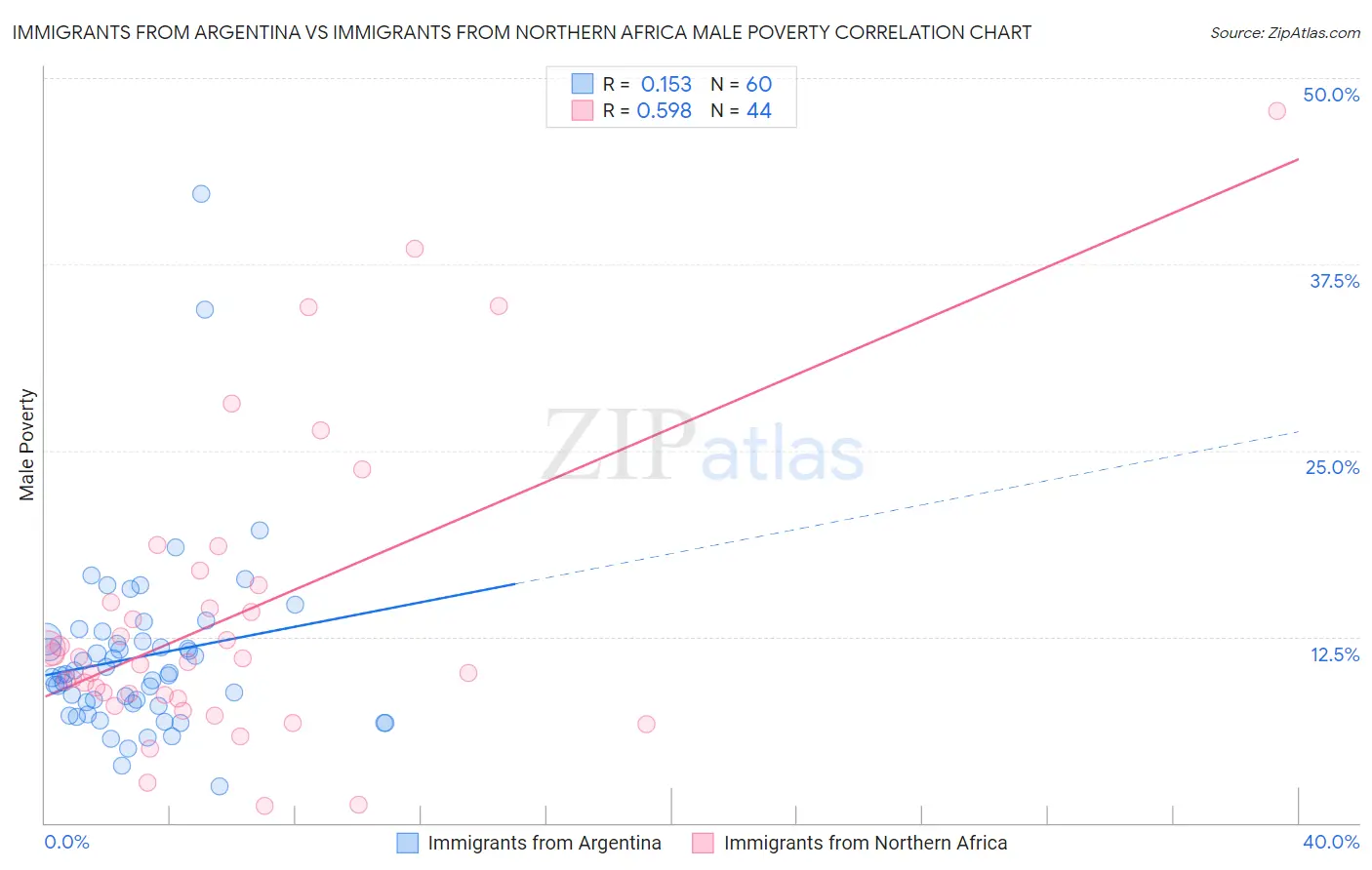 Immigrants from Argentina vs Immigrants from Northern Africa Male Poverty