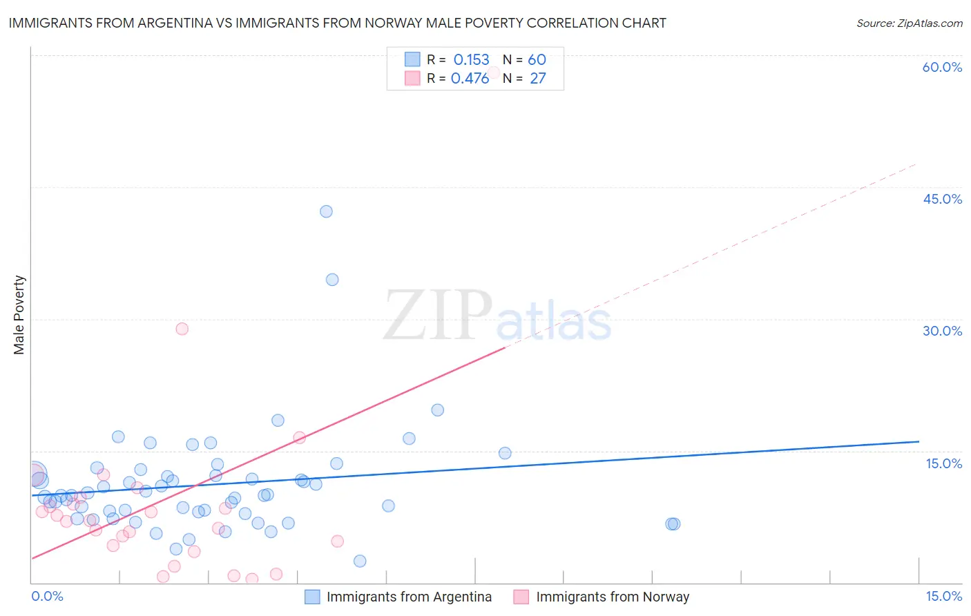 Immigrants from Argentina vs Immigrants from Norway Male Poverty
