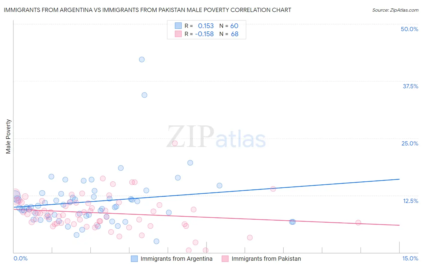 Immigrants from Argentina vs Immigrants from Pakistan Male Poverty