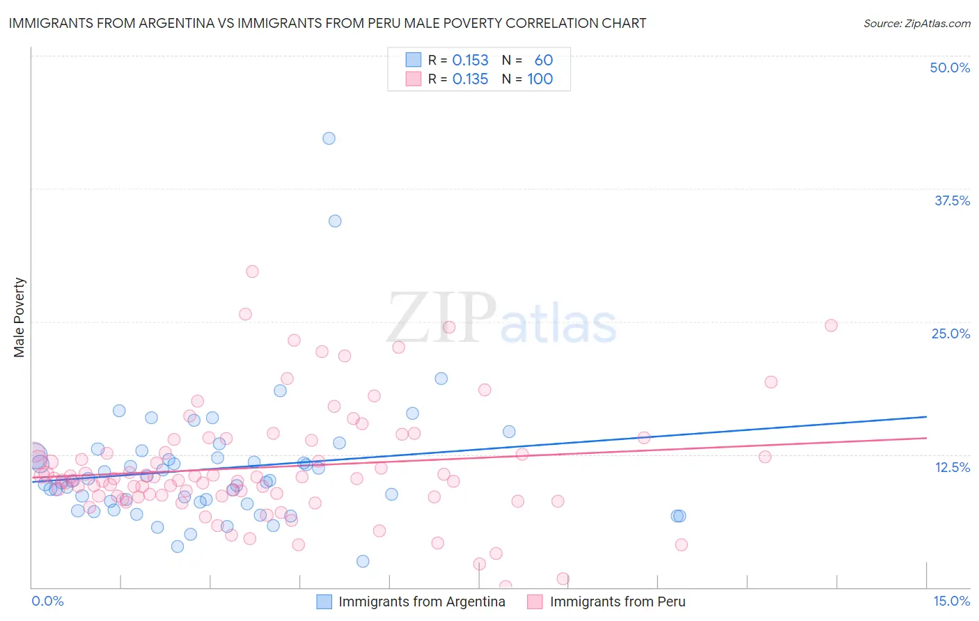 Immigrants from Argentina vs Immigrants from Peru Male Poverty