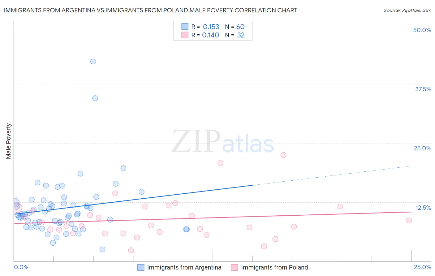 Immigrants from Argentina vs Immigrants from Poland Male Poverty