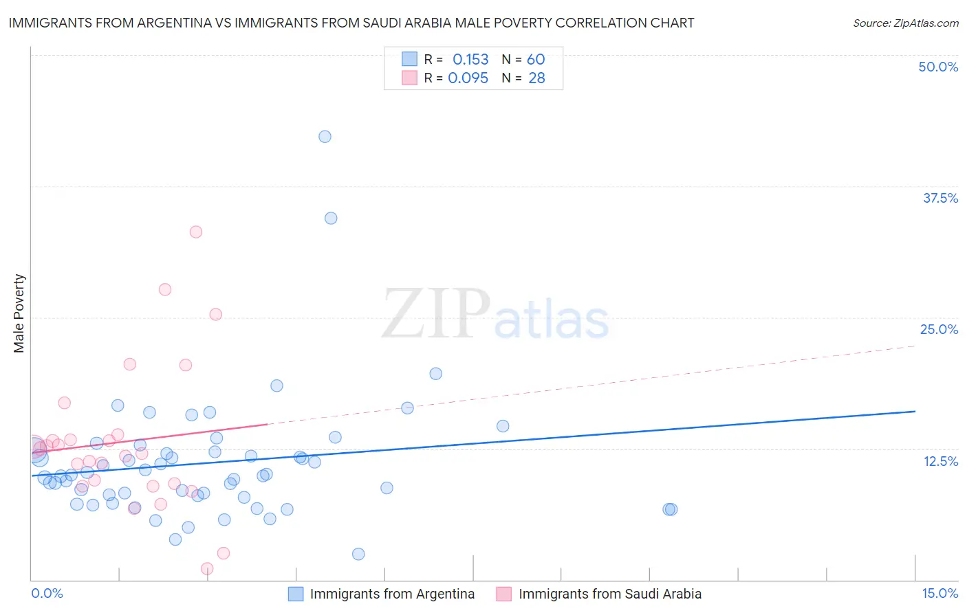 Immigrants from Argentina vs Immigrants from Saudi Arabia Male Poverty