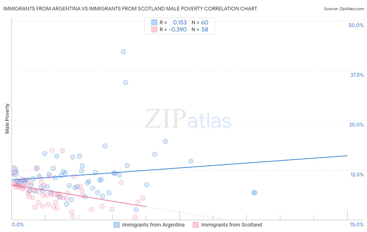 Immigrants from Argentina vs Immigrants from Scotland Male Poverty