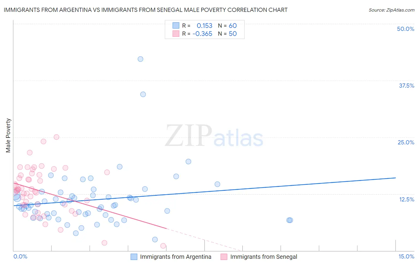 Immigrants from Argentina vs Immigrants from Senegal Male Poverty