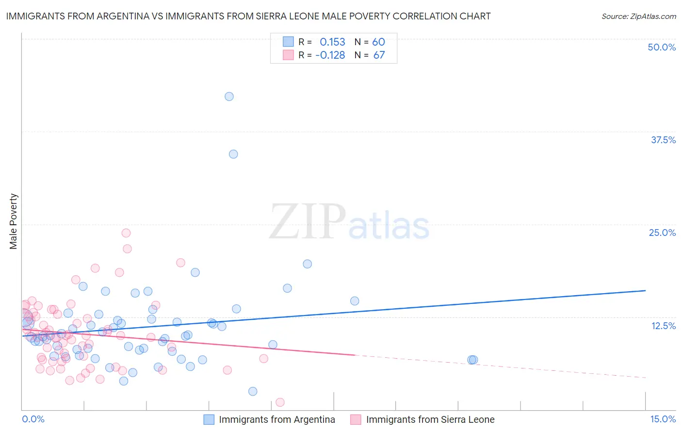 Immigrants from Argentina vs Immigrants from Sierra Leone Male Poverty