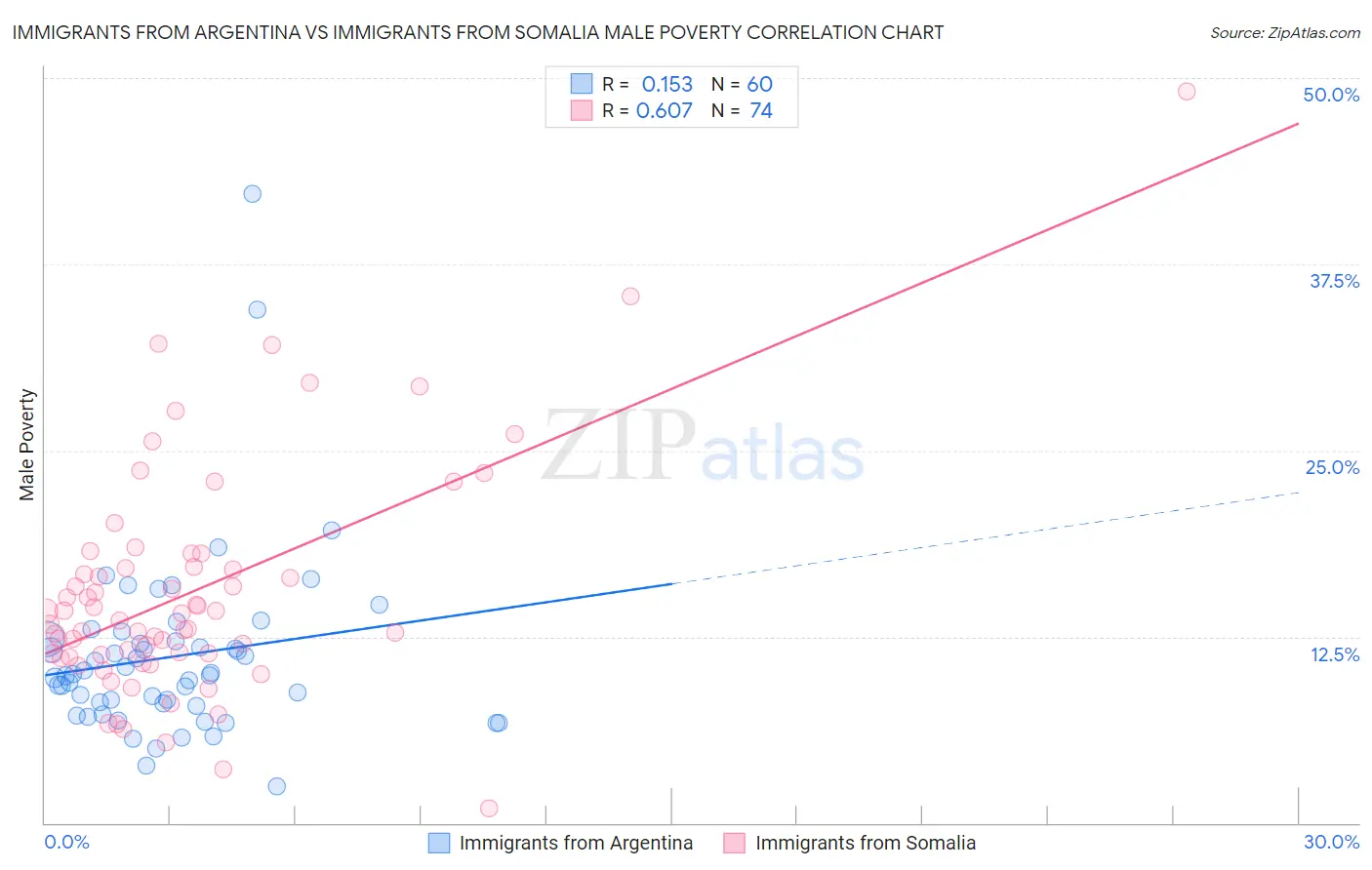 Immigrants from Argentina vs Immigrants from Somalia Male Poverty