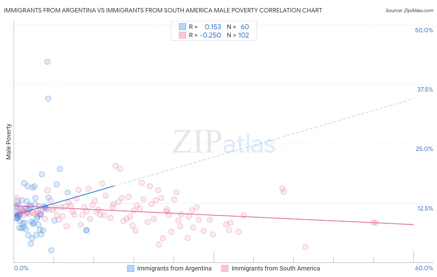 Immigrants from Argentina vs Immigrants from South America Male Poverty