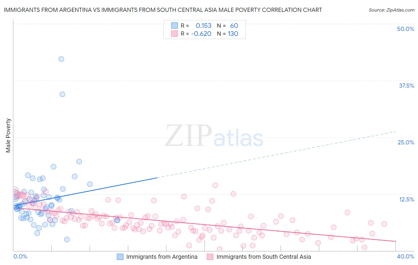 Immigrants from Argentina vs Immigrants from South Central Asia Male Poverty