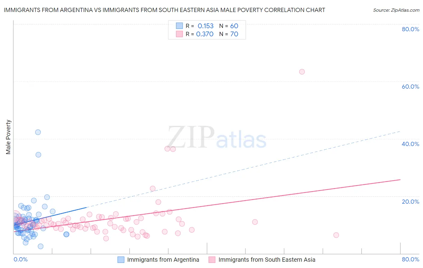 Immigrants from Argentina vs Immigrants from South Eastern Asia Male Poverty
