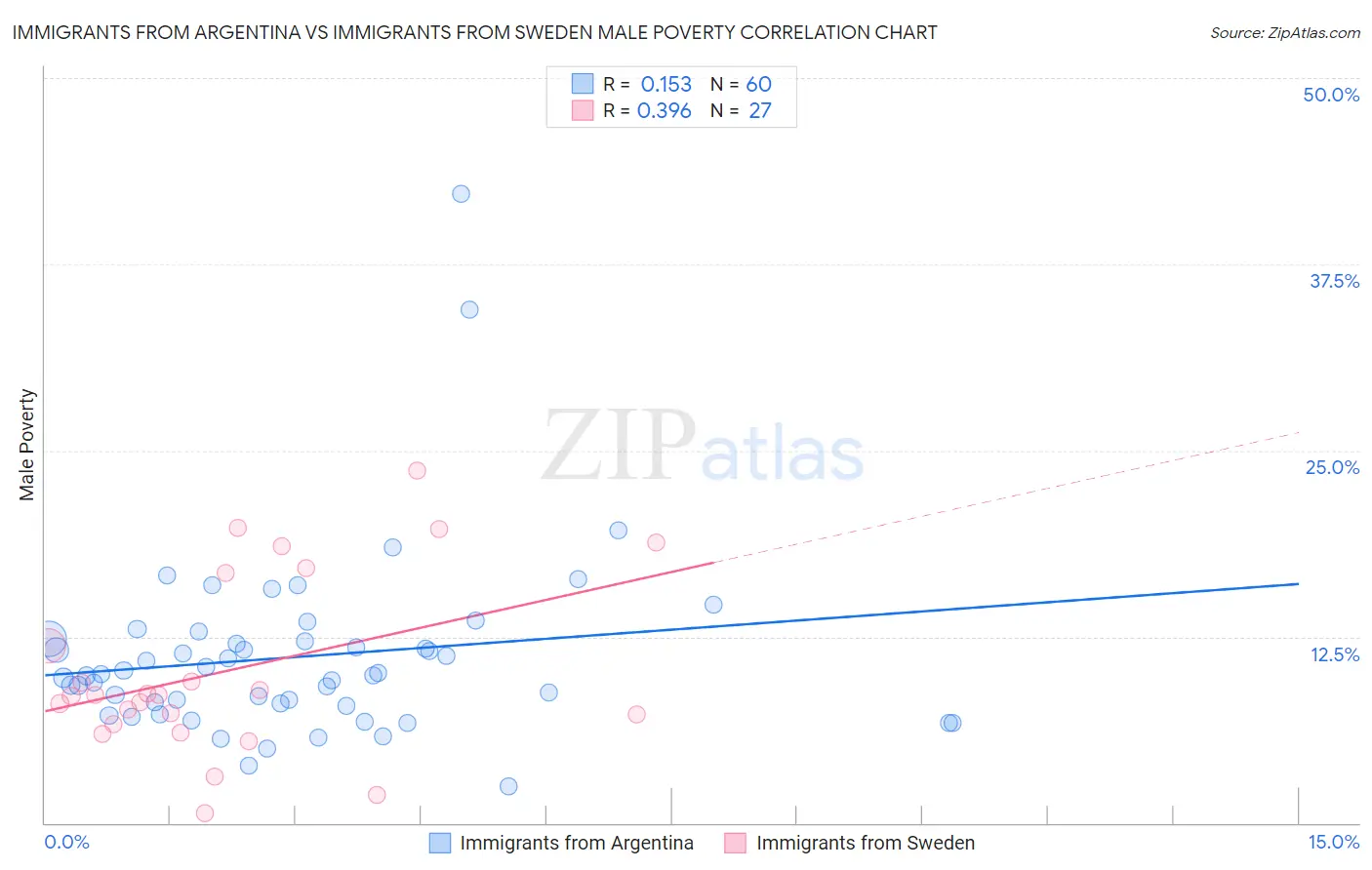 Immigrants from Argentina vs Immigrants from Sweden Male Poverty