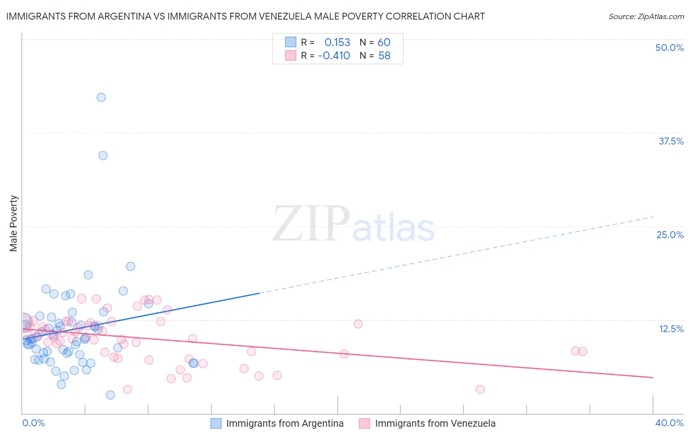 Immigrants from Argentina vs Immigrants from Venezuela Male Poverty