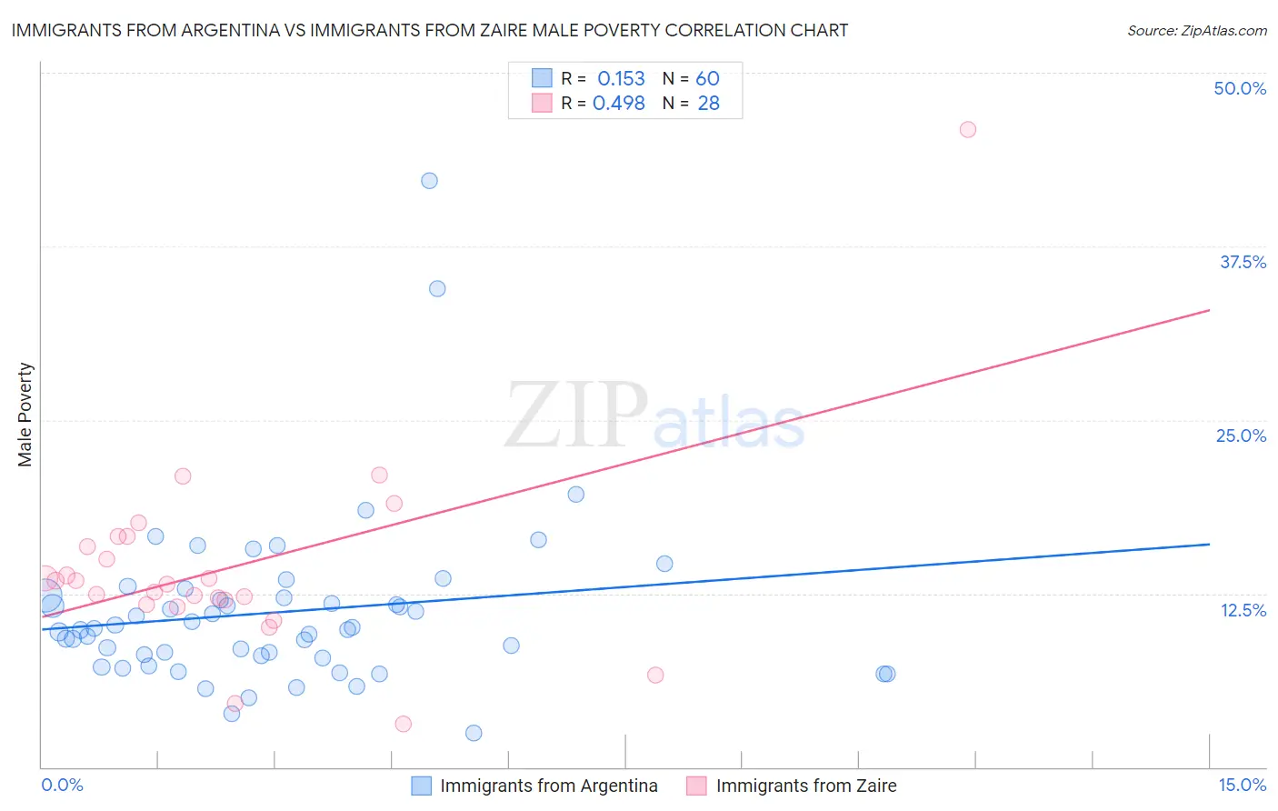 Immigrants from Argentina vs Immigrants from Zaire Male Poverty