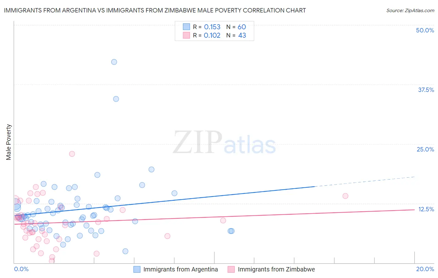 Immigrants from Argentina vs Immigrants from Zimbabwe Male Poverty