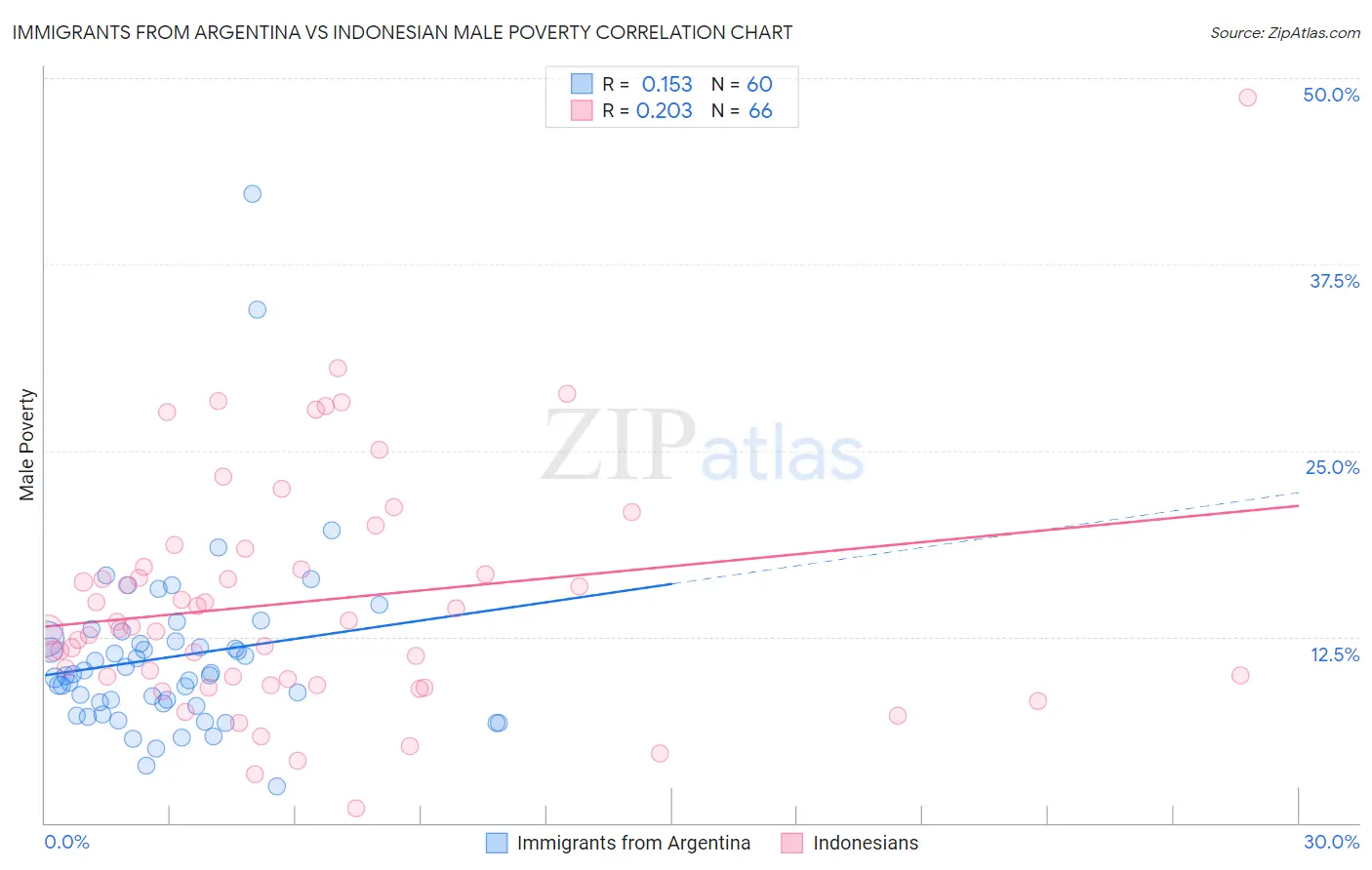 Immigrants from Argentina vs Indonesian Male Poverty