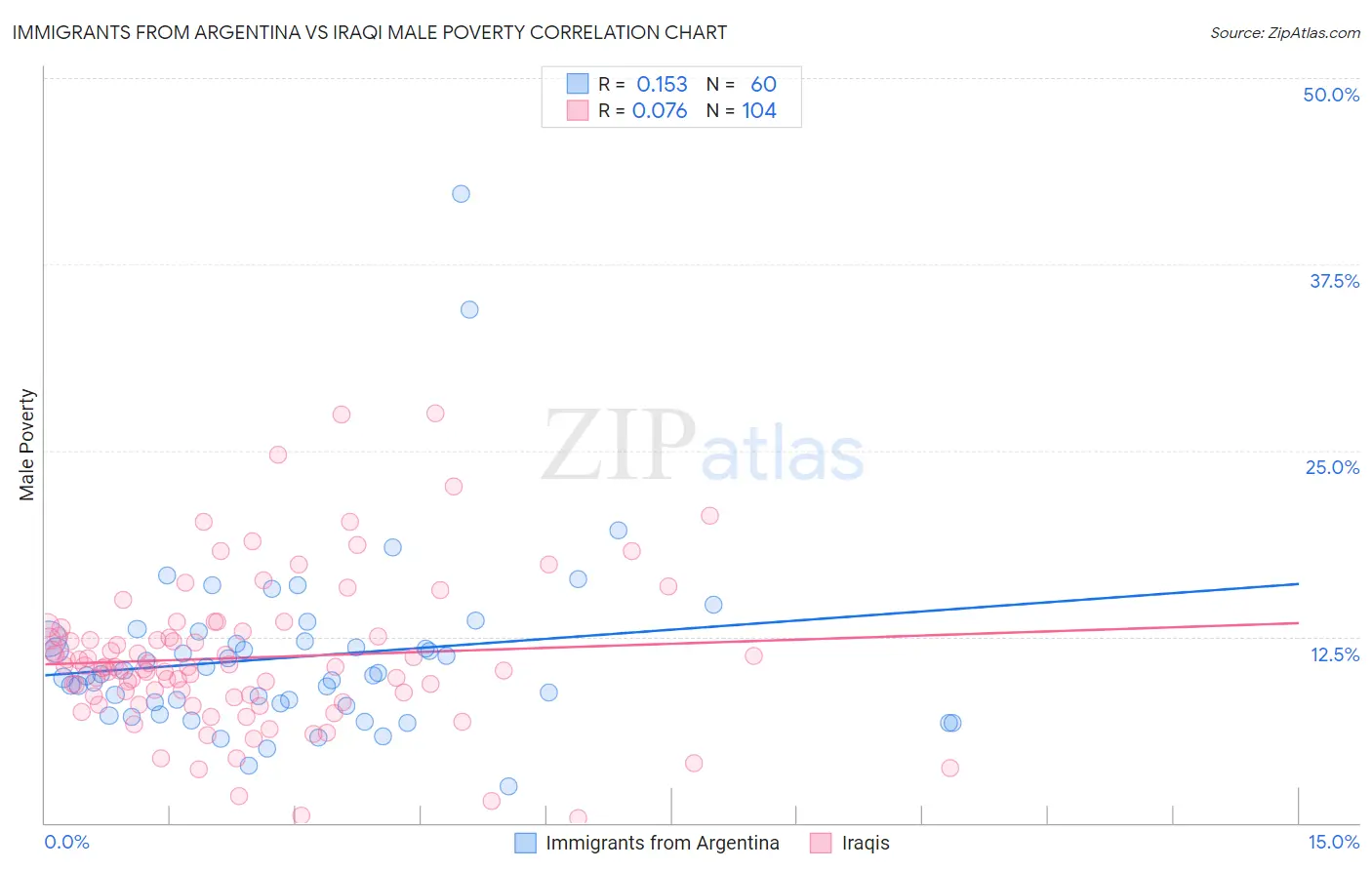 Immigrants from Argentina vs Iraqi Male Poverty