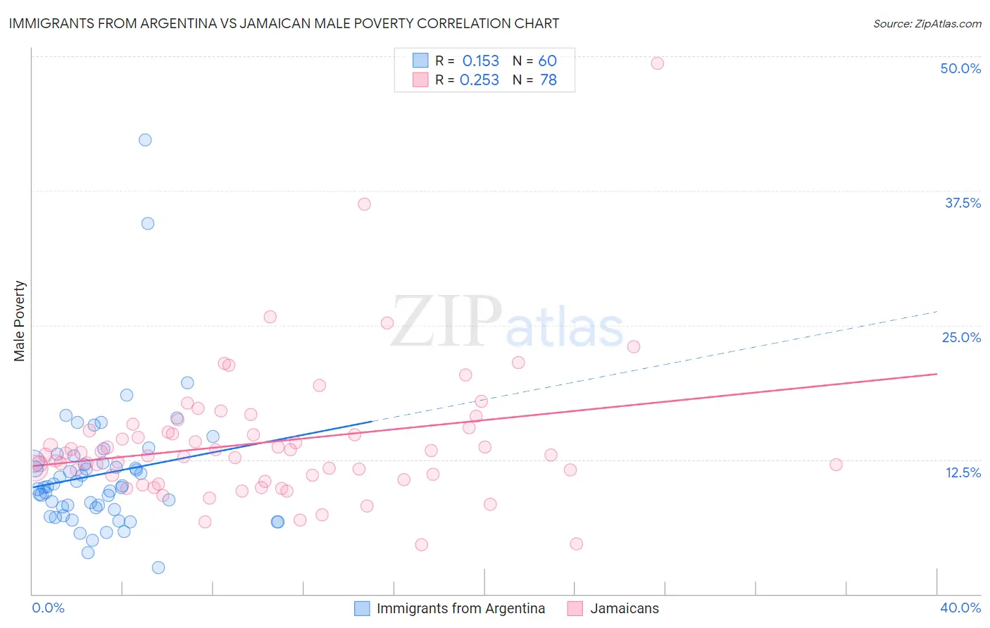 Immigrants from Argentina vs Jamaican Male Poverty