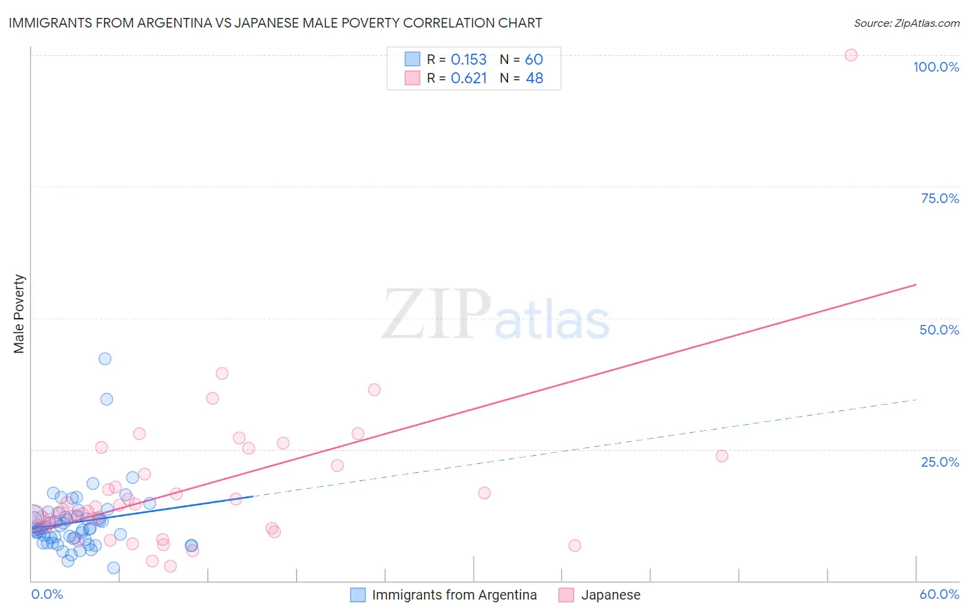 Immigrants from Argentina vs Japanese Male Poverty