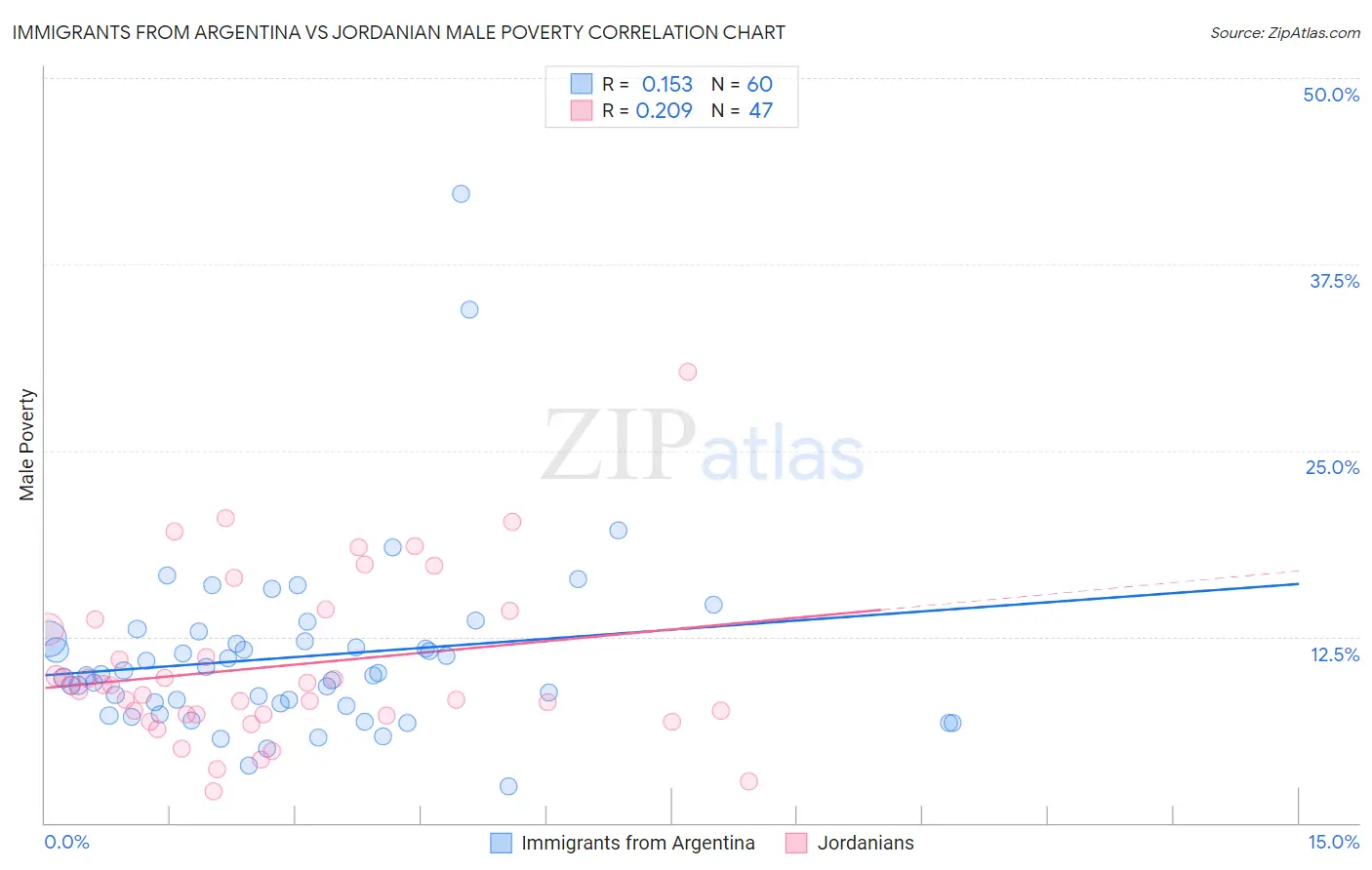 Immigrants from Argentina vs Jordanian Male Poverty