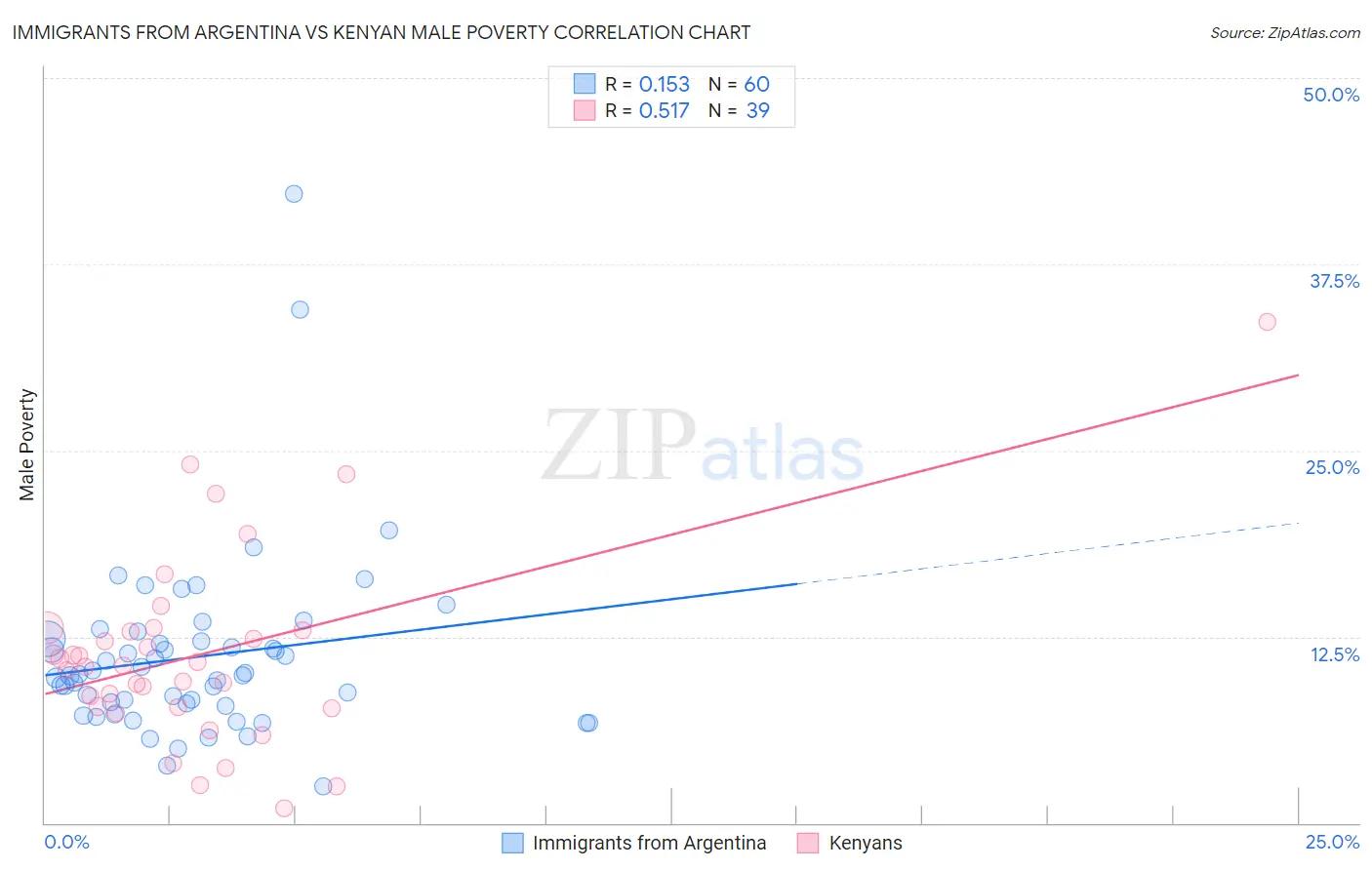 Immigrants from Argentina vs Kenyan Male Poverty