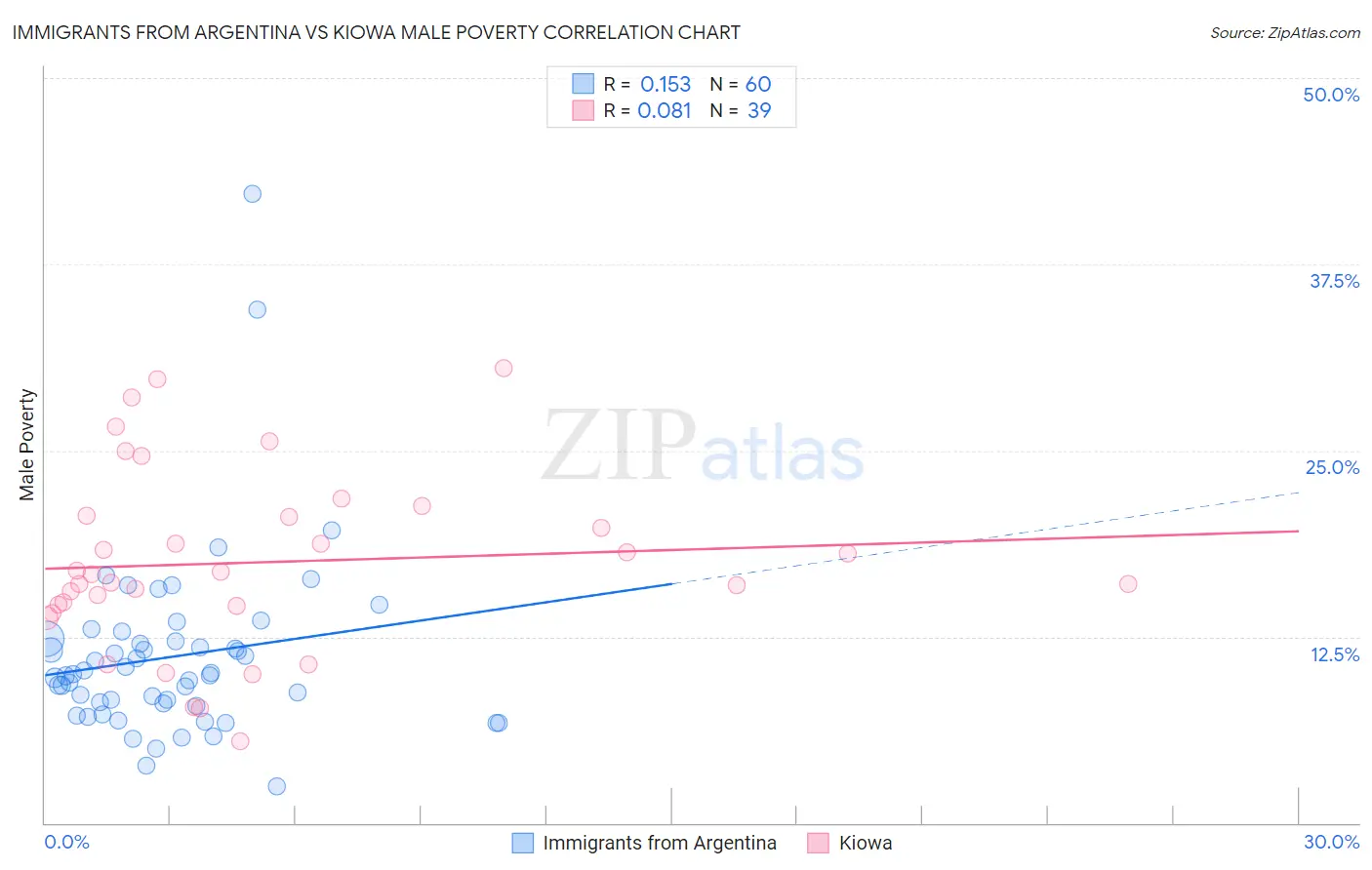 Immigrants from Argentina vs Kiowa Male Poverty