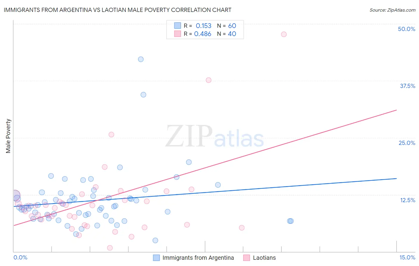Immigrants from Argentina vs Laotian Male Poverty