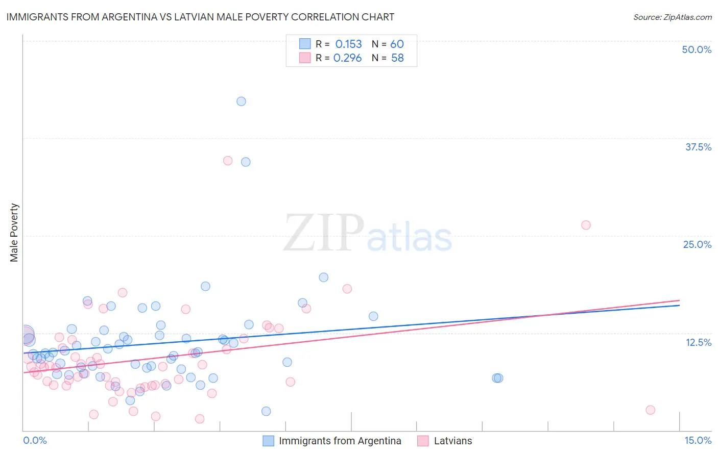 Immigrants from Argentina vs Latvian Male Poverty